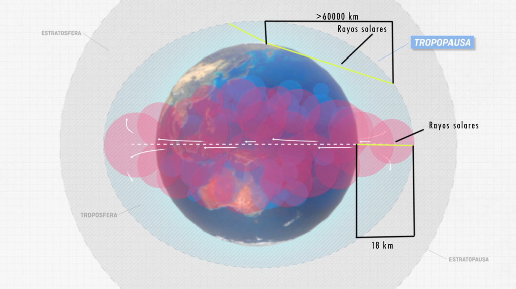 este gráfico muestra la atmósfera y como los rayos solares la atraviesan